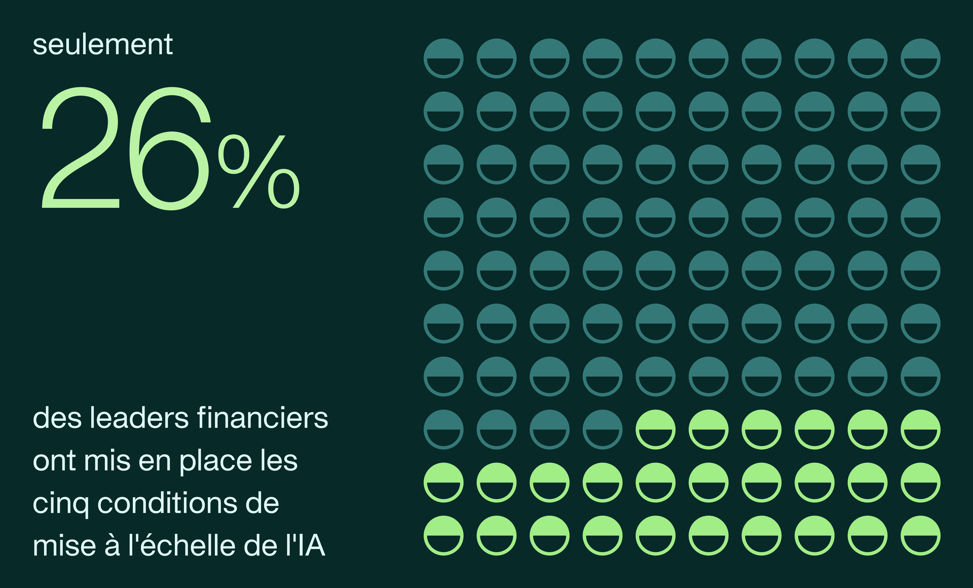 CFOs: Only 26% of finance leaders have all five AI scaling conditions in place